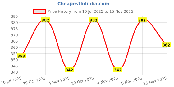flipkart.com mack jonney Striped Men Three Fourths mack jonney Price History Graph from 10 Jul 2025 to 15 Nov 2025