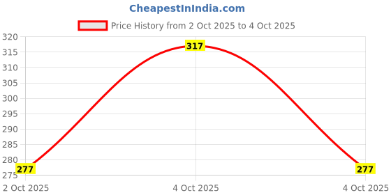 flipkart.com feel track Striped Men Three Fourths feel track Price History Graph from 2 Oct 2025 to 4 Oct 2025