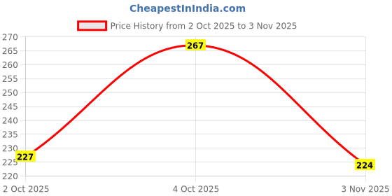 flipkart.com feel track Striped Men Three Fourths feel track Price History Graph from 2 Oct 2025 to 3 Nov 2025