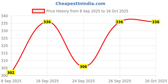 flipkart.com sathvik tex Striped Men Three Fourths sathvik tex Price History Graph from 8 Sep 2025 to 15 Oct 2025