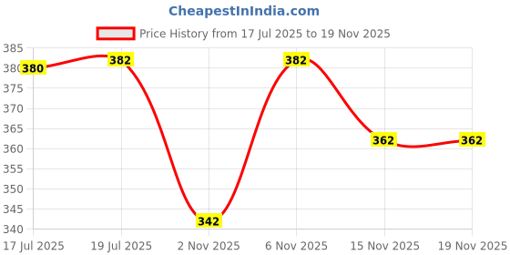 flipkart.com mack jonney Striped Men Three Fourths mack jonney Price History Graph from 17 Jul 2025 to 18 Nov 2025