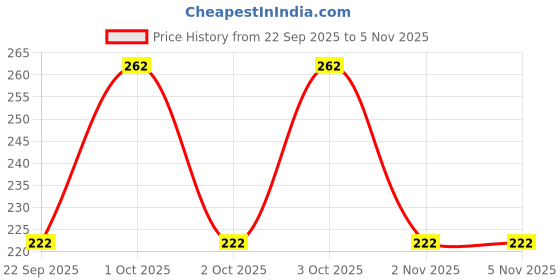 flipkart.com feel track Striped Men Three Fourths feel track Price History Graph from 22 Sep 2025 to 3 Nov 2025