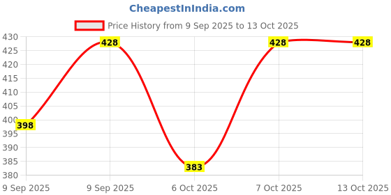 flipkart.com diwazzo Striped Men Three Fourths diwazzo Price History Graph from 9 Sep 2025 to 13 Oct 2025