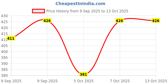 flipkart.com diwazzo Striped Men Three Fourths diwazzo Price History Graph from 9 Sep 2025 to 13 Oct 2025