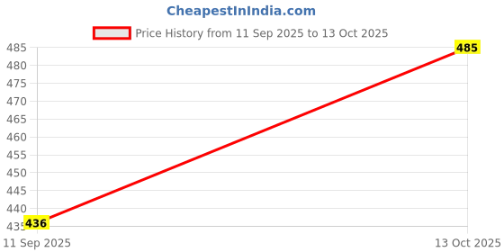 flipkart.com proxima Striped Men Three Fourths proxima Price History Graph from 11 Sep 2025 to 13 Oct 2025
