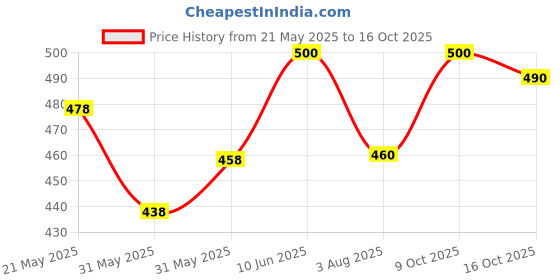 flipkart.com combraided Striped Men Track Suit combraided Price History Graph from 21 May 2025 to 16 Oct 2025