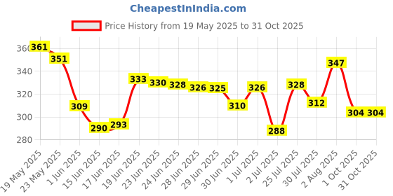 flipkart.com kailash Striped Men Track Suit kailash Price History Graph from 19 May 2025 to 30 Oct 2025