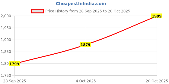 flipkart.com adidas Striped Men Track Suit adidas Price History Graph from 28 Sep 2025 to 20 Oct 2025