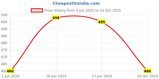 flipkart.com combraided Striped Men Track Suit combraided Price History Graph from 2 Jun 2025 to 10 Oct 2025