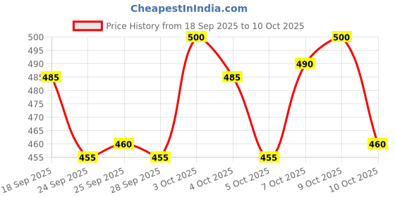 flipkart.com combraided Striped Men Track Suit combraided Price History Graph from 18 Sep 2025 to 10 Oct 2025