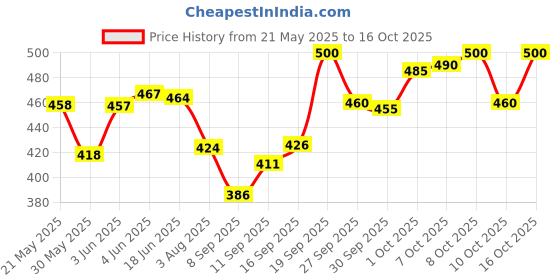 flipkart.com combraided Striped Men Track Suit combraided Price History Graph from 21 May 2025 to 16 Oct 2025