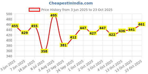 flipkart.com yuvraah Striped Men Track Suit yuvraah Price History Graph from 3 Jun 2025 to 23 Oct 2025