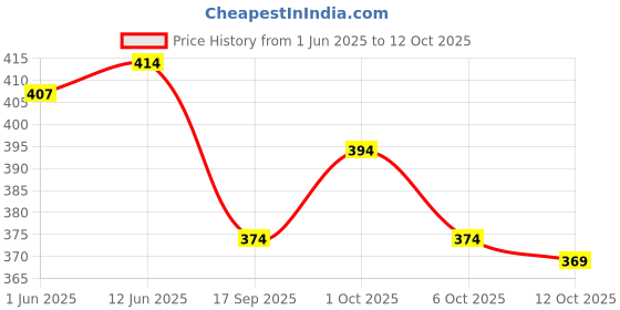 flipkart.com the himalayan Striped Men Track Suit the himalayan Price History Graph from 1 Jun 2025 to 11 Oct 2025