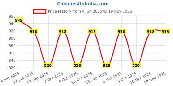 flipkart.com stadiumex Striped Men Track Suit stadiumex Price History Graph from 4 Jun 2025 to 19 Nov 2025