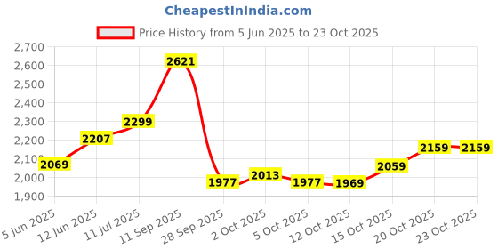 flipkart.com adidas Striped Men Track Suit adidas Price History Graph from 5 Jun 2025 to 20 Oct 2025
