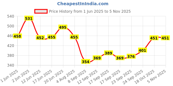 flipkart.com yuvraah Striped Men Track Suit yuvraah Price History Graph from 1 Jun 2025 to 1 Nov 2025