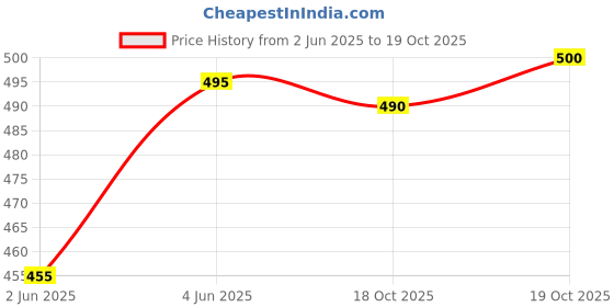 flipkart.com combraided Striped Men Track Suit combraided Price History Graph from 2 Jun 2025 to 19 Oct 2025
