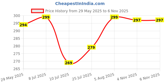 flipkart.com rkm store Striped Men Track Suit rkm store Price History Graph from 29 May 2025 to 6 Nov 2025