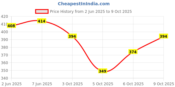 flipkart.com the himalayan Striped Men Track Suit the himalayan Price History Graph from 2 Jun 2025 to 9 Oct 2025