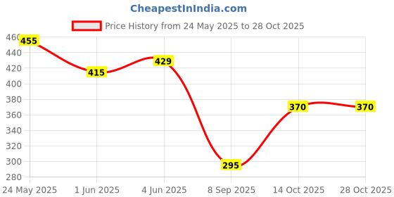 flipkart.com yuvraah Striped Men Track Suit yuvraah Price History Graph from 24 May 2025 to 28 Oct 2025