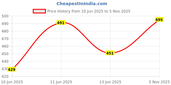 flipkart.com yuvraah Striped Men Track Suit yuvraah Price History Graph from 10 Jun 2025 to 5 Nov 2025