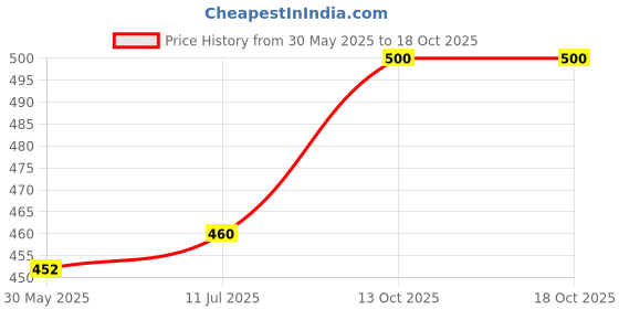 flipkart.com combraided Striped Men Track Suit combraided Price History Graph from 30 May 2025 to 18 Oct 2025