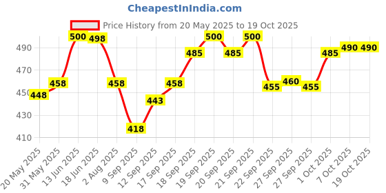 flipkart.com combraided Striped Men Track Suit combraided Price History Graph from 20 May 2025 to 19 Oct 2025