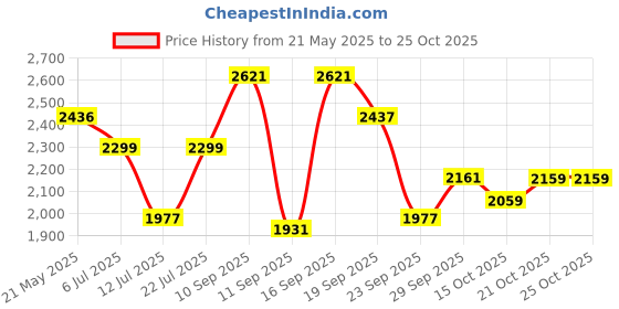 flipkart.com adidas Striped Men Track Suit adidas Price History Graph from 21 May 2025 to 24 Oct 2025