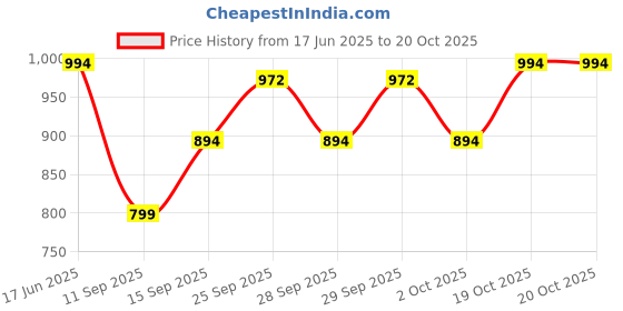 flipkart.com garima fashion Striped Men Track Suit garima fashion Price History Graph from 17 Jun 2025 to 20 Oct 2025