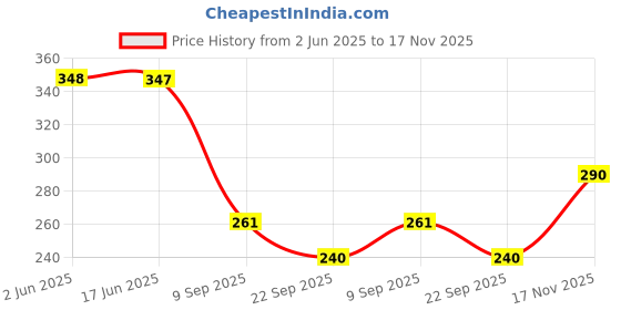 flipkart.com bruseant Striped Men Track Suit bruseant Price History Graph from 2 Jun 2025 to 17 Nov 2025