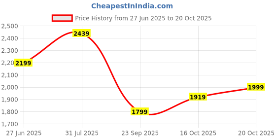 flipkart.com adidas Striped Men Track Suit adidas Price History Graph from 27 Jun 2025 to 20 Oct 2025