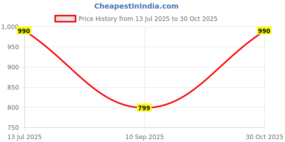 flipkart.com labh traders Striped Men Track Suit labh traders Price History Graph from 13 Jul 2025 to 30 Oct 2025