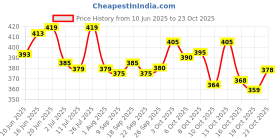 flipkart.com fuback Striped Men Track Suit fuback Price History Graph from 10 Jun 2025 to 23 Oct 2025