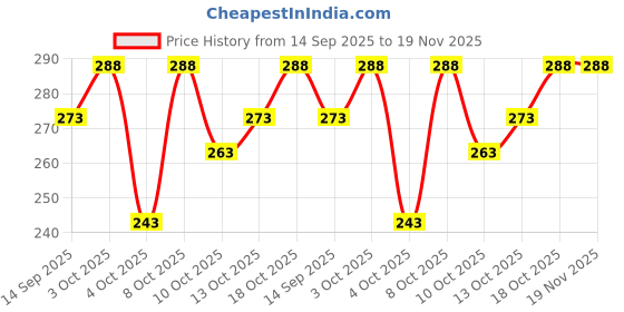 flipkart.com nfm Striped Men Track Suit nfm Price History Graph from 14 Sep 2025 to 19 Nov 2025