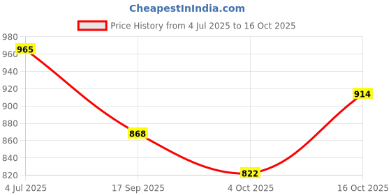 flipkart.com goto sports Striped Men Track Suit goto sports Price History Graph from 4 Jul 2025 to 16 Oct 2025