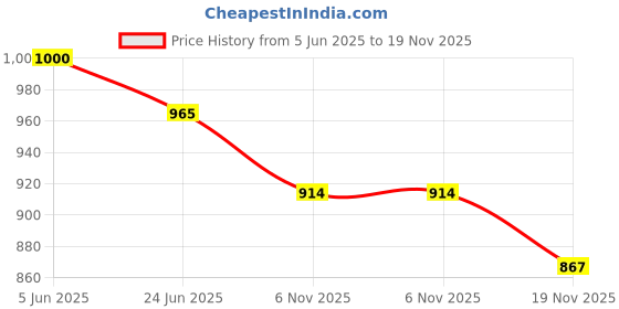 flipkart.com goto sports Striped Men Track Suit goto sports Price History Graph from 5 Jun 2025 to 19 Nov 2025