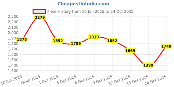 flipkart.com adidas Striped Men Track Suit adidas Price History Graph from 10 Jun 2025 to 24 Oct 2025