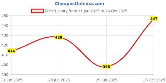 flipkart.com yuvraah Striped Men Track Suit yuvraah Price History Graph from 11 Jun 2025 to 26 Oct 2025