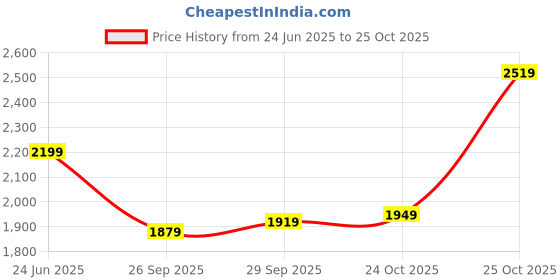 flipkart.com adidas Striped Men Track Suit adidas Price History Graph from 24 Jun 2025 to 25 Oct 2025