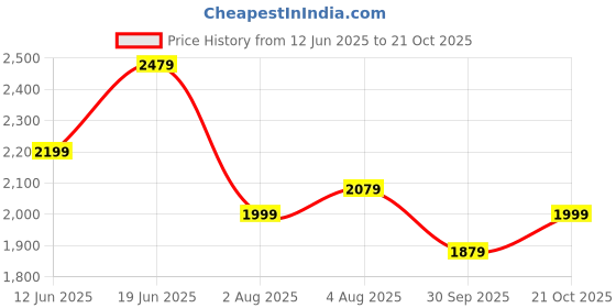 flipkart.com adidas Striped Men Track Suit adidas Price History Graph from 12 Jun 2025 to 21 Oct 2025