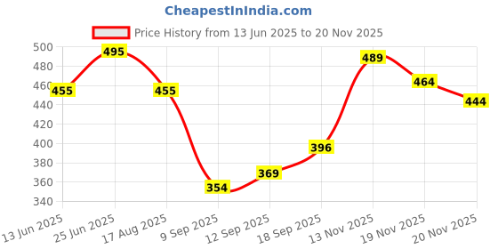 flipkart.com yuvraah Striped Men Track Suit yuvraah Price History Graph from 13 Jun 2025 to 19 Nov 2025
