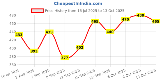 flipkart.com combraided Striped Men Track Suit combraided Price History Graph from 16 Jul 2025 to 13 Oct 2025