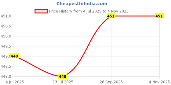 flipkart.com yuvraah Striped Men Track Suit yuvraah Price History Graph from 4 Jul 2025 to 1 Nov 2025