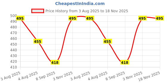 flipkart.com yuvraah Striped Men Track Suit yuvraah Price History Graph from 3 Aug 2025 to 18 Nov 2025