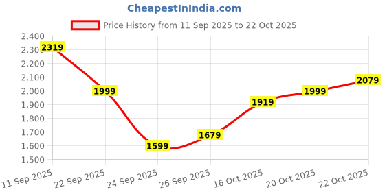 flipkart.com adidas Striped Men Track Suit adidas Price History Graph from 11 Sep 2025 to 20 Oct 2025
