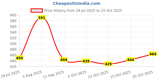 flipkart.com yuvraah Striped Men Track Suit yuvraah Price History Graph from 29 Jul 2025 to 25 Oct 2025