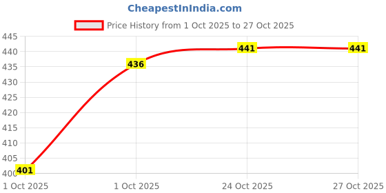 flipkart.com yuvraah Striped Men Track Suit yuvraah Price History Graph from 1 Oct 2025 to 27 Oct 2025
