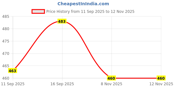 flipkart.com yuvraah Striped Men Track Suit yuvraah Price History Graph from 11 Sep 2025 to 12 Nov 2025