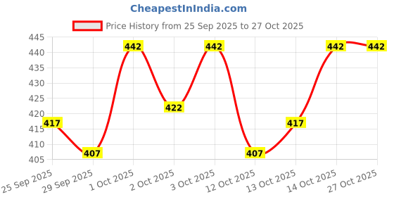 flipkart.com yuvraah Striped Men Track Suit yuvraah Price History Graph from 25 Sep 2025 to 27 Oct 2025
