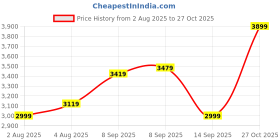 flipkart.com adidas Striped Men Track Suit adidas Price History Graph from 2 Aug 2025 to 27 Oct 2025